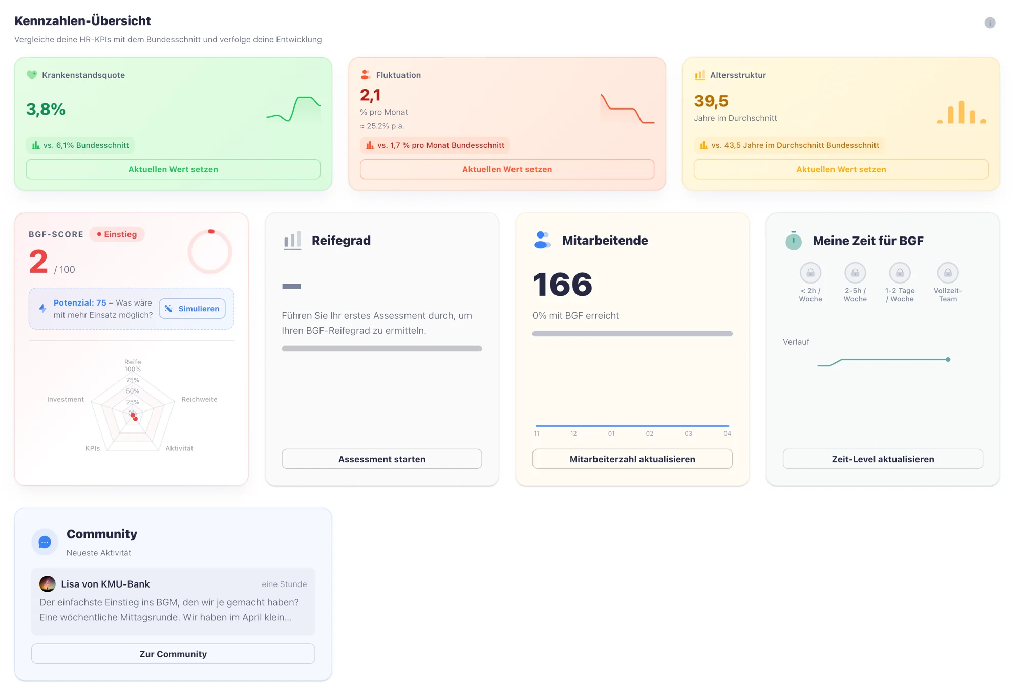 Dashboard – Alle Kennzahlen auf einen Blick – Krankenstand, Fluktuation, Altersstruktur, Gesundheits-Score.