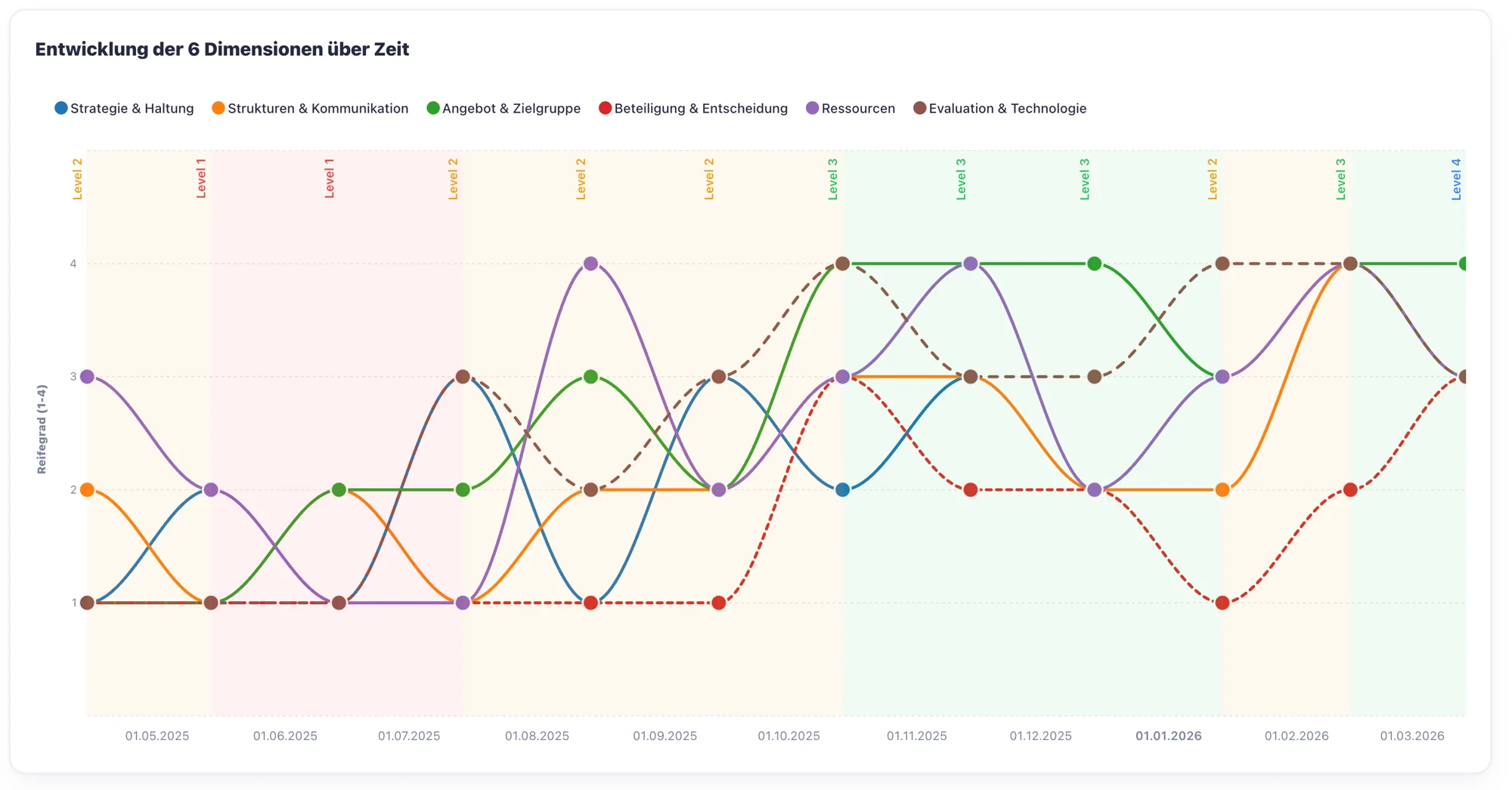 Entwicklung Reifegrad – 6 Dimensionen über Zeit – Levels 1 bis 5.
